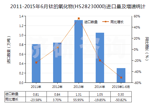2011-2015年6月鈦的氧化物(HS28230000)進(jìn)口量及增速統(tǒng)計(jì)